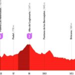 Vuelta ciclista a España Loja – Poniente de Granada